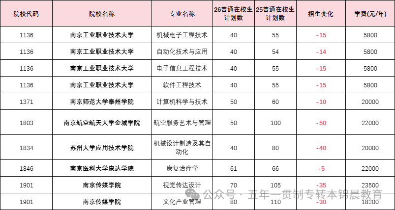 锦晨教育发布2026年五年一贯制高职“专转本”（非师范类）计划变化